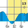 Akutan Island tide chart for Thursday, July 13, 2023