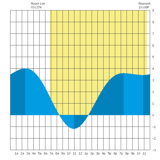 Akutan Island tide chart for Friday, July 14, 2023