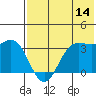 Akutan Island tide chart for Friday, July 14, 2023