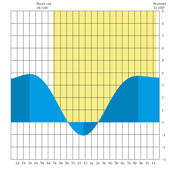 Akutan Island tide chart for Saturday, July 15, 2023