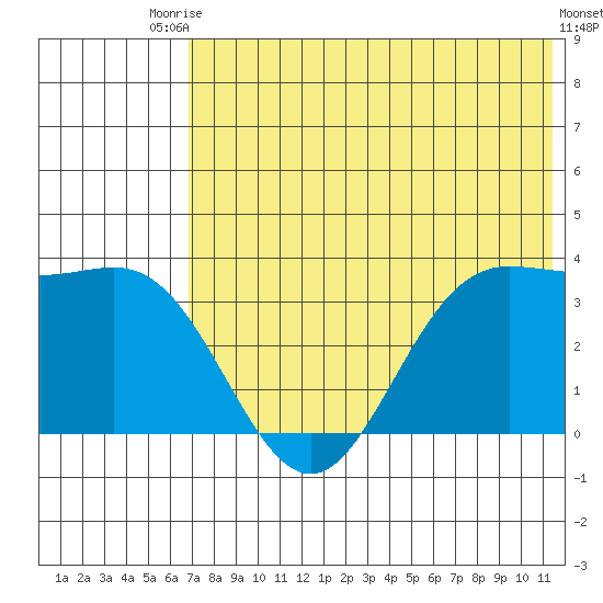 Akutan Island tide chart for Sunday, July 16, 2023
