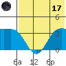 Akutan Island tide chart for Monday, July 17, 2023
