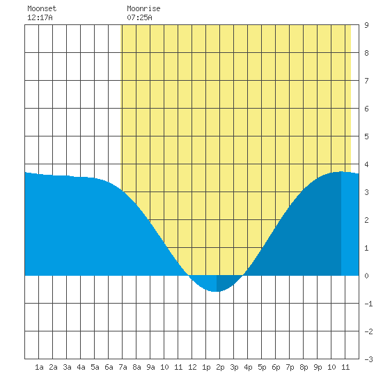 Akutan Island tide chart for Tuesday, July 18, 2023
