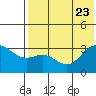 Akutan Island tide chart for Sunday, July 23, 2023