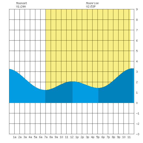 Akutan Island tide chart for Monday, July 24, 2023