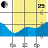 Akutan Island tide chart for Tuesday, July 25, 2023
