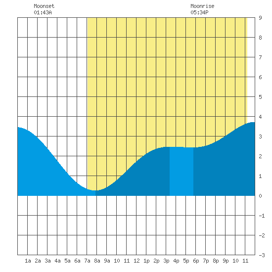 Akutan Island tide chart for Wednesday, July 26, 2023