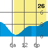 Akutan Island tide chart for Wednesday, July 26, 2023