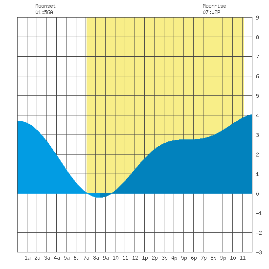 Akutan Island tide chart for Thursday, July 27, 2023