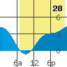 Akutan Island tide chart for Friday, July 28, 2023