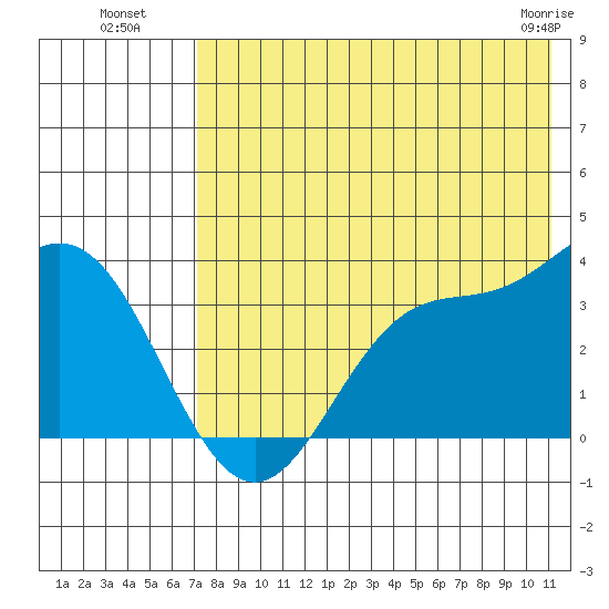 Akutan Island tide chart for Saturday, July 29, 2023