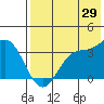 Akutan Island tide chart for Saturday, July 29, 2023