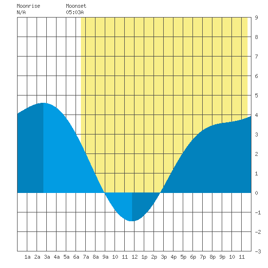 Akutan Island tide chart for Sunday, July 2, 2023