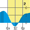 Akutan Island tide chart for Sunday, July 2, 2023