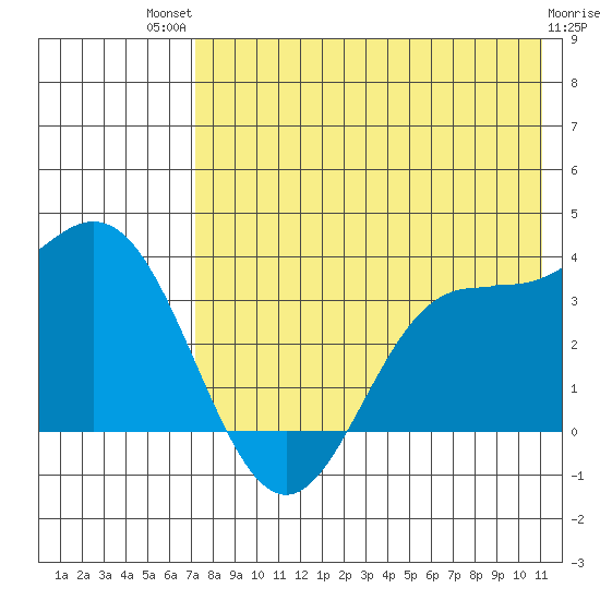 Akutan Island tide chart for Monday, July 31, 2023