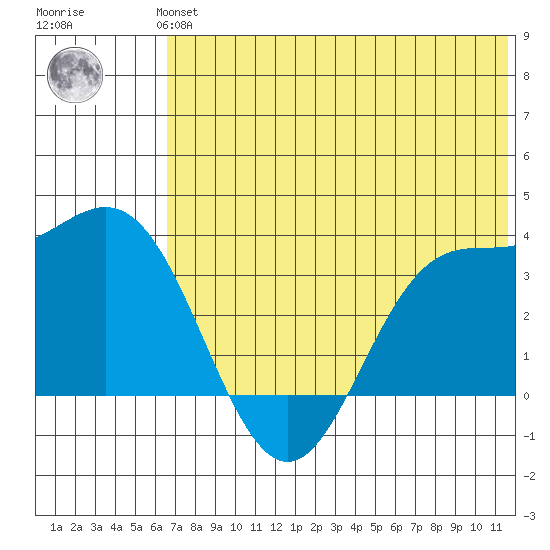 Akutan Island tide chart for Monday, July 3, 2023