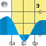 Akutan Island tide chart for Monday, July 3, 2023
