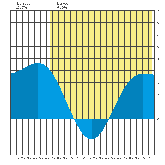 Akutan Island tide chart for Tuesday, July 4, 2023