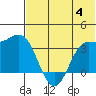 Akutan Island tide chart for Tuesday, July 4, 2023