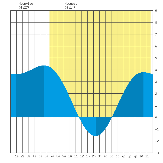 Akutan Island tide chart for Wednesday, July 5, 2023
