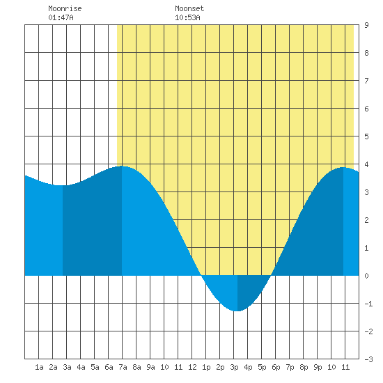 Akutan Island tide chart for Thursday, July 6, 2023