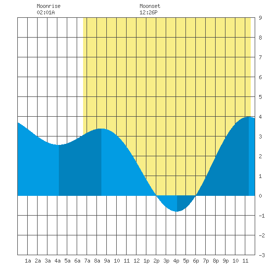 Akutan Island tide chart for Friday, July 7, 2023