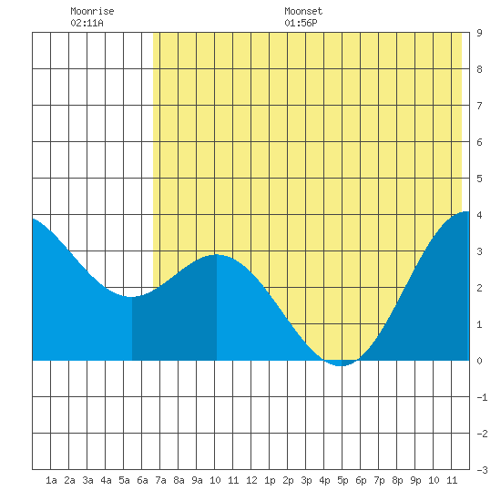 Akutan Island tide chart for Saturday, July 8, 2023