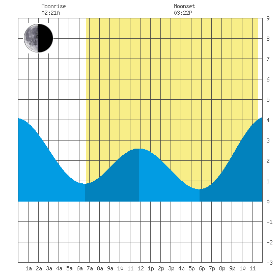 Akutan Island tide chart for Sunday, July 9, 2023