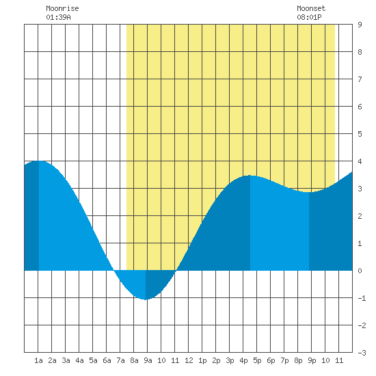 Akutan Island tide chart for Thursday, August 10, 2023