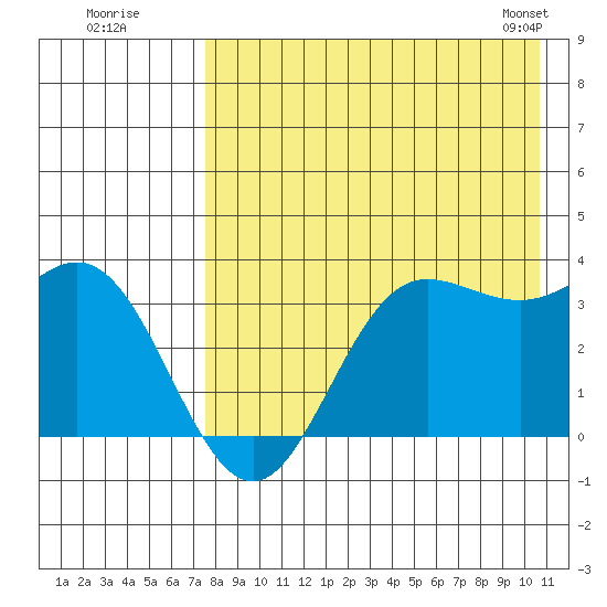 Akutan Island tide chart for Friday, August 11, 2023