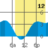 Akutan Island tide chart for Saturday, August 12, 2023