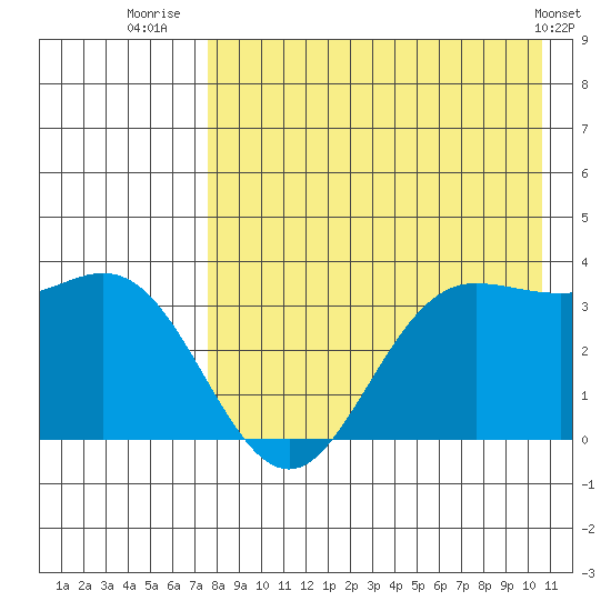 Akutan Island tide chart for Sunday, August 13, 2023