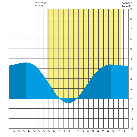 Akutan Island tide chart for Monday, August 14, 2023