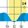 Akutan Island tide chart for Monday, August 14, 2023