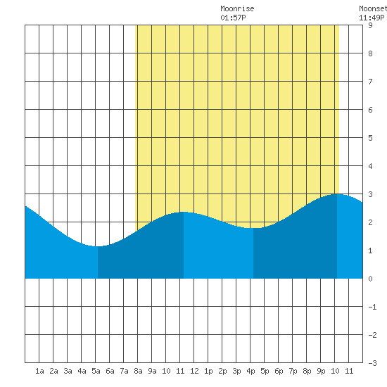 Akutan Island tide chart for Monday, August 21, 2023