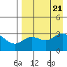 Akutan Island tide chart for Monday, August 21, 2023