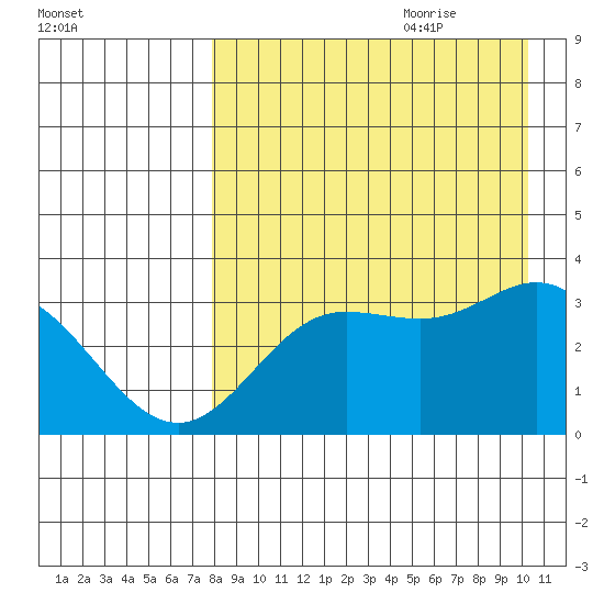 Akutan Island tide chart for Wednesday, August 23, 2023