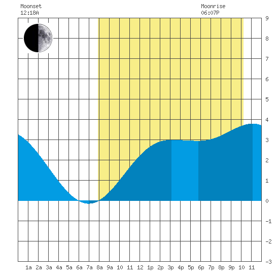 Akutan Island tide chart for Thursday, August 24, 2023