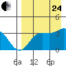 Akutan Island tide chart for Thursday, August 24, 2023