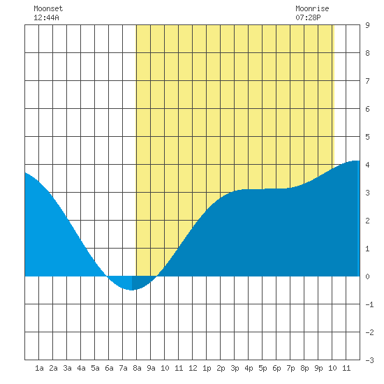 Akutan Island tide chart for Friday, August 25, 2023