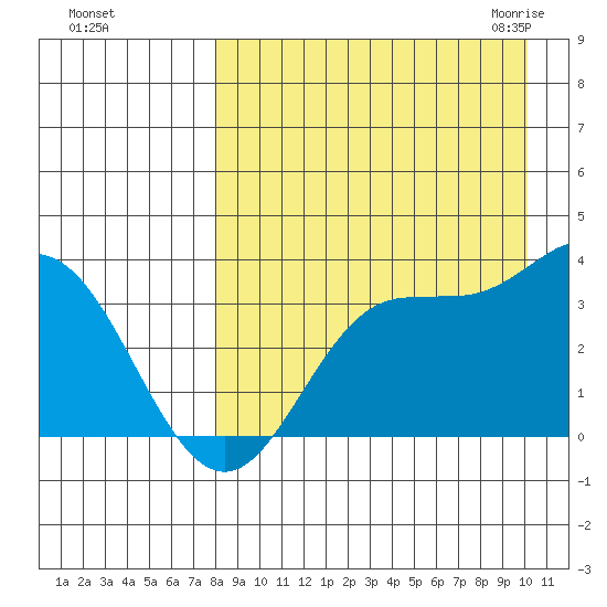 Akutan Island tide chart for Saturday, August 26, 2023