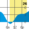 Akutan Island tide chart for Saturday, August 26, 2023
