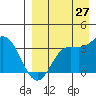 Akutan Island tide chart for Sunday, August 27, 2023