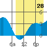 Akutan Island tide chart for Monday, August 28, 2023