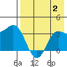 Akutan Island tide chart for Wednesday, August 2, 2023