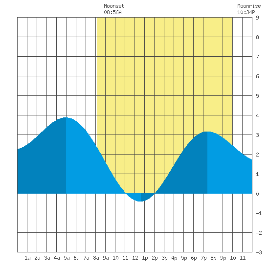 Akutan Island tide chart for Thursday, August 31, 2023