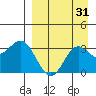 Akutan Island tide chart for Thursday, August 31, 2023