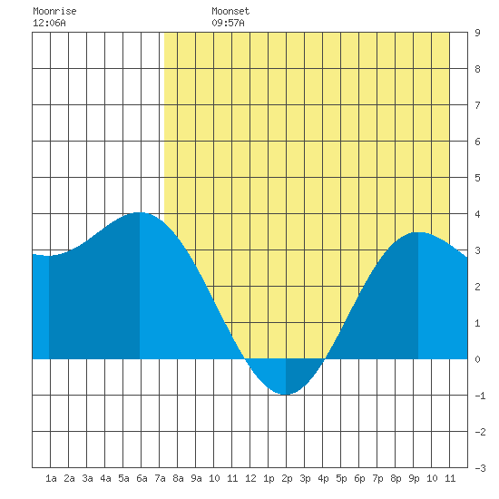 Akutan Island tide chart for Thursday, August 3, 2023