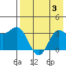 Akutan Island tide chart for Thursday, August 3, 2023