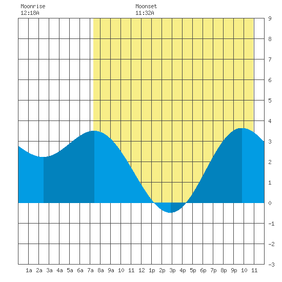 Akutan Island tide chart for Friday, August 4, 2023
